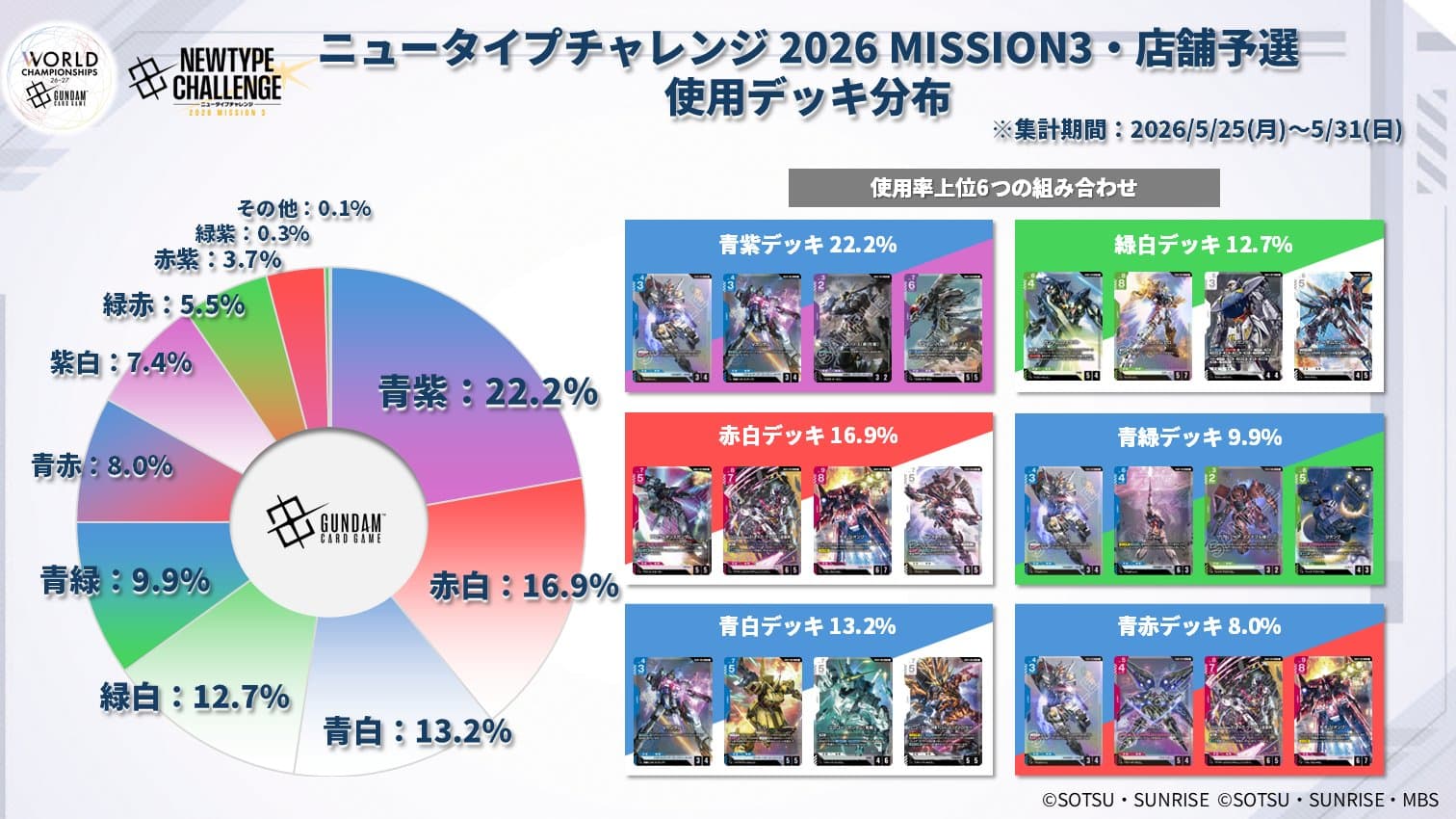 Blue/Purple Still Leads Gundam’s Latest Store Meta